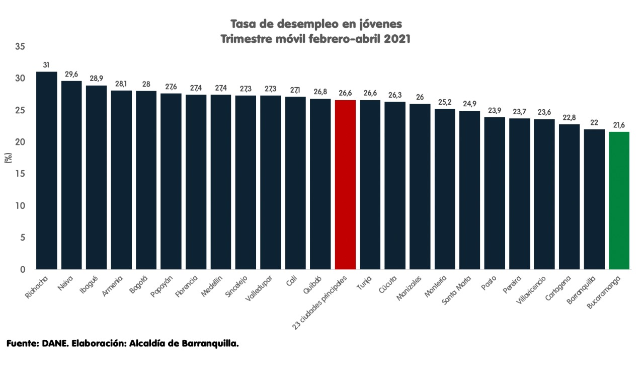 Barranquilla registra la menor tasa de desempleo trimestral desde el inicio de la pandemia: DANE 
