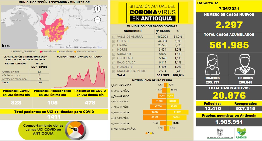 Con 2.297 casos nuevos registrados, hoy el número de contagiados por COVID-19 en Antioquia se eleva a 561.985