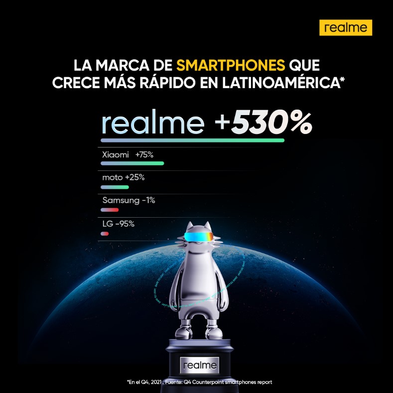 Realme ahora es la marca de smartphones de más rápido crecimiento en Latinoamérica