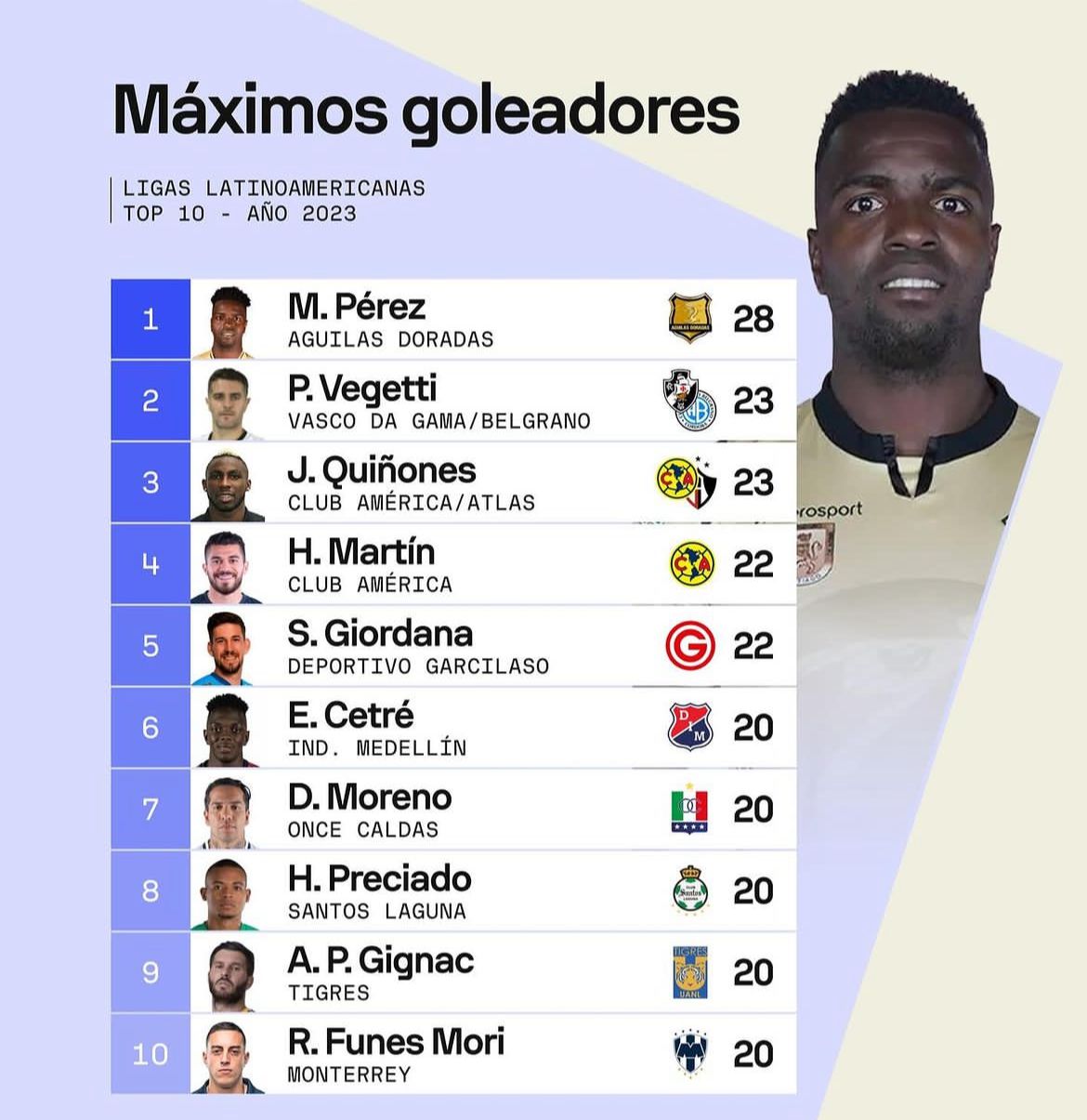 ¡Marco Pérez, el máximo goleador del año en las ligas Latinoamericanas!