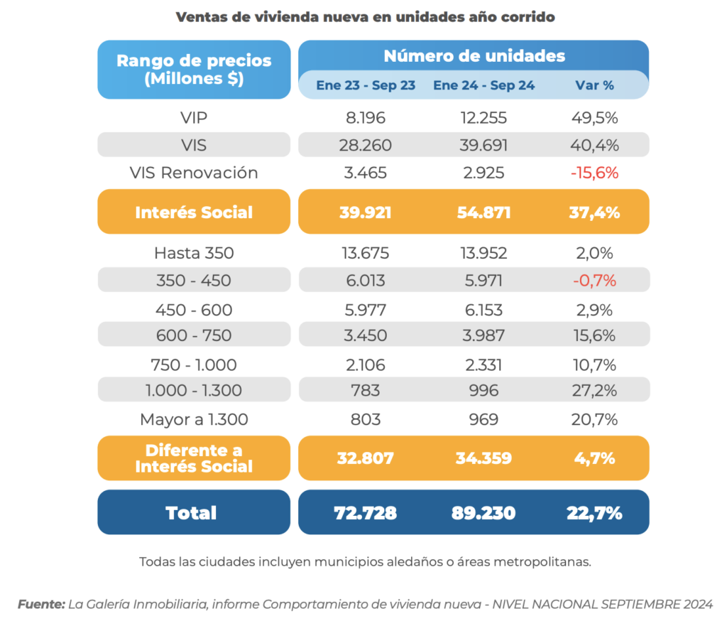 Ventas de Vivienda en Colombia aumentan un 23% gracias a la Vivienda de ...