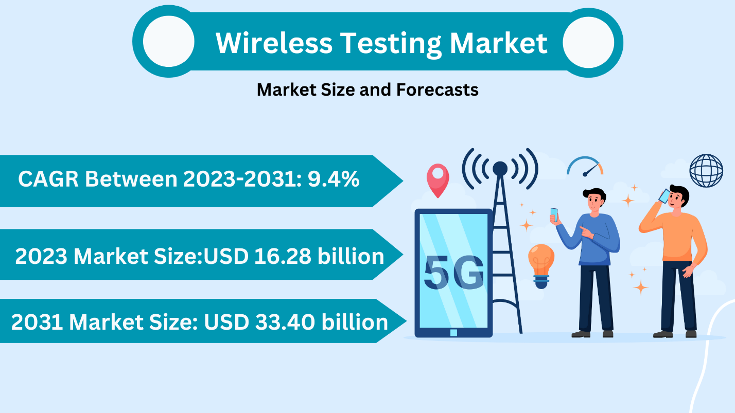 Wireless Testing Market – Recent Developments and Forecast to 2031